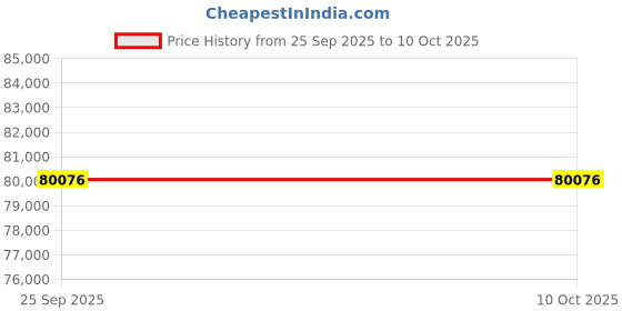moglix.com Lab Plus Disposable Pipette, Capacity: 25 ml, LP-8286 lab plus Price History Graph from 25 Sep 2025 to 9 Oct 2025
