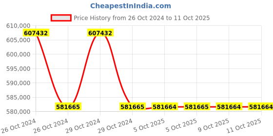 moglix.com Lab Plus Disposable Pipette, Capacity: 25 ml, LP-8286 (Pack of 5) lab plus Price History Graph from 26 Oct 2024 to 11 Oct 2025
