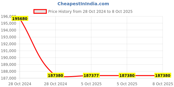 moglix.com Lab Plus Disposable Pipette, Capacity: 5 ml, LP-8209 (Pack of 5) lab plus Price History Graph from 28 Oct 2024 to 8 Oct 2025