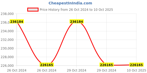 moglix.com Lab Plus Disposable Pipette, Capacity: 5 ml, LP-8285 (Pack of 5) lab plus Price History Graph from 26 Oct 2024 to 10 Oct 2025