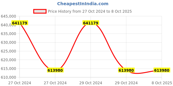 moglix.com Lab Plus Disposable Pipette, Capacity: 50 ml, LP-8350 (Pack of 5) lab plus Price History Graph from 27 Oct 2024 to 8 Oct 2025