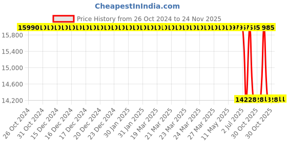 moglix.com Lab Plus Disposable Pipette for Vacuum Cleaner, LP-8354 (Pack of 25) lab plus Price History Graph from 26 Oct 2024 to 24 Nov 2025