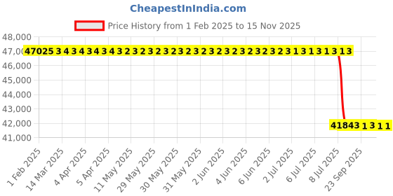 moglix.com Lab Plus Disposable Pipette I Yellow 1 ml, LP-8478 (Pack of 1000) lab plus Price History Graph from 1 Feb 2025 to 15 Nov 2025