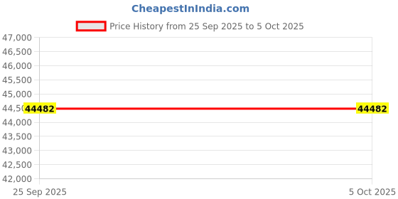 moglix.com Lab Plus Disposable Pipette Magnifier Type, Capacity: 1 ml, LP-8351 lab plus Price History Graph from 25 Sep 2025 to 5 Oct 2025