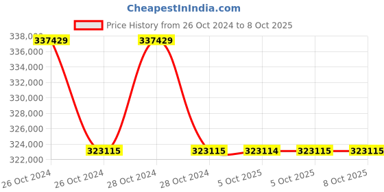 moglix.com Lab Plus Disposable Pipette Magnifier Type, Capacity: 1 ml, LP-8351 (Pack of 5) lab plus Price History Graph from 26 Oct 2024 to 7 Oct 2025