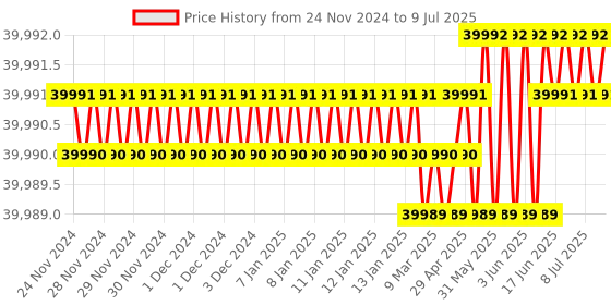 moglix.com Lab Plus Disposable Pipette Magnifier Type, Capacity: 10 ml, LP-8294 lab plus Price History Graph from 24 Nov 2024 to 9 Jul 2025