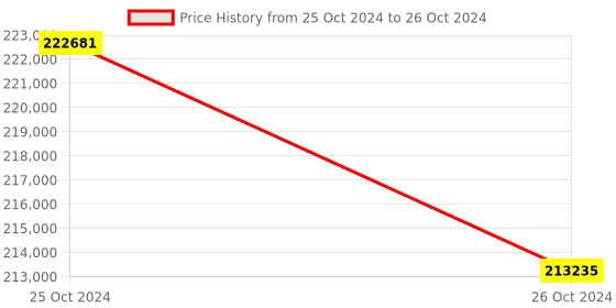 moglix.com Lab Plus Disposable Pipette Magnifier Type, Capacity: 2 ml, LP-8287 (Pack of 5) lab plus Price History Graph from 25 Oct 2024 to 26 Oct 2024
