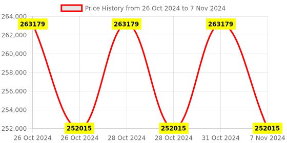 moglix.com Lab Plus Disposable Pipette Magnifier Type, Capacity: 25 ml, LP-8290 (Pack of 5) lab plus Price History Graph from 26 Oct 2024 to 7 Nov 2024
