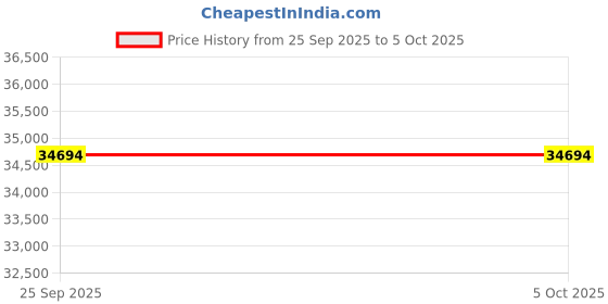 moglix.com Lab Plus Disposable Pipette Magnifier Type, Capacity: 25 ml, LP-8295 lab plus Price History Graph from 25 Sep 2025 to 5 Oct 2025