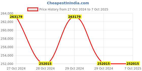 moglix.com Lab Plus Disposable Pipette Magnifier Type, Capacity: 25 ml, LP-8295 (Pack of 5) lab plus Price History Graph from 27 Oct 2024 to 6 Oct 2025