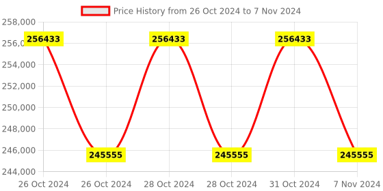 moglix.com Lab Plus Disposable Pipette Magnifier Type, Capacity: 5 ml, LP-8293 (Pack of 5) lab plus Price History Graph from 26 Oct 2024 to 7 Nov 2024