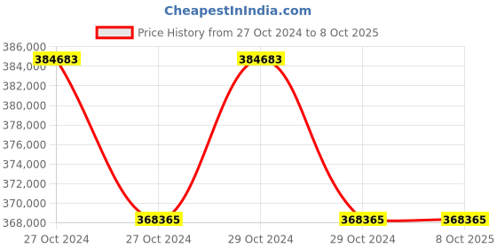 moglix.com Lab Plus Disposable Pipette Magnifier Type, Capacity: 50 ml, LP-8296 (Pack of 5) lab plus Price History Graph from 27 Oct 2024 to 8 Oct 2025