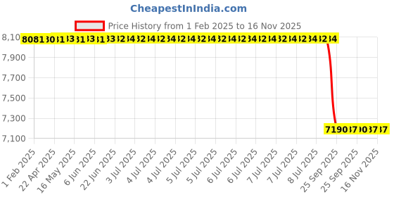 moglix.com Lab Plus Disposable Taper Tip 0.6 mm, LP-8514 lab plus Price History Graph from 1 Feb 2025 to 15 Nov 2025