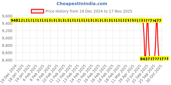 moglix.com Lab Plus Disposable Tray Size 200x140x25 mm, LP-8788 (Pack of 200) lab plus Price History Graph from 19 Dec 2024 to 17 Nov 2025