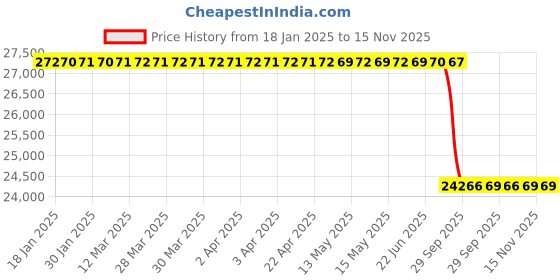 moglix.com Lab Plus Disposal Autoclave Bag Material Polypropylene, LP-8865 (Pack of 100) lab plus Price History Graph from 18 Jan 2025 to 15 Nov 2025
