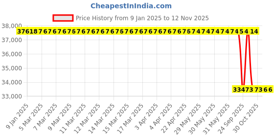 moglix.com Lab Plus Distribution Holder, LP-5912 lab plus Price History Graph from 9 Jan 2025 to 12 Nov 2025