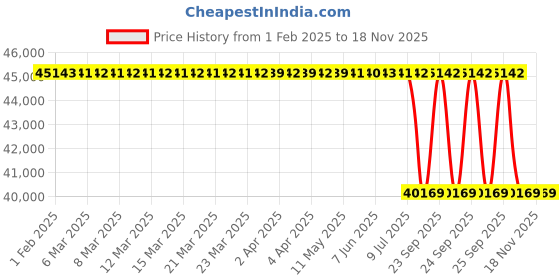 moglix.com Lab Plus Distribution Holder, LP-5915 lab plus Price History Graph from 1 Feb 2025 to 15 Nov 2025
