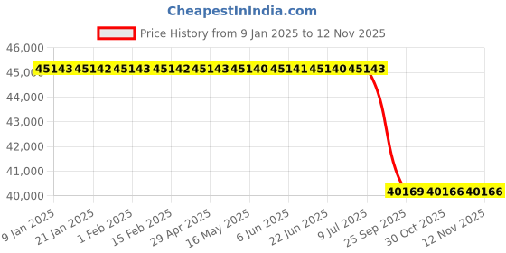 moglix.com Lab Plus Distribution Holder, LP-5916 lab plus Price History Graph from 9 Jan 2025 to 12 Nov 2025