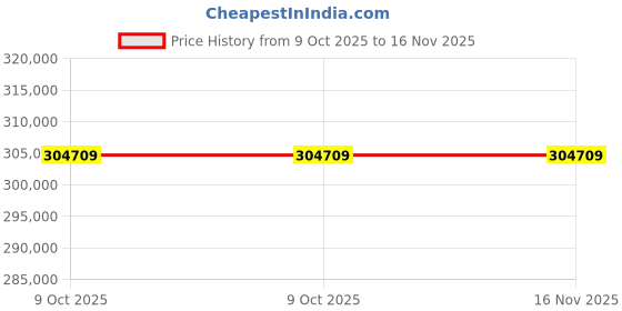 moglix.com Lab Plus Distribution Holder, LP-5918 (Pack of 5) lab plus Price History Graph from 9 Oct 2025 to 15 Nov 2025