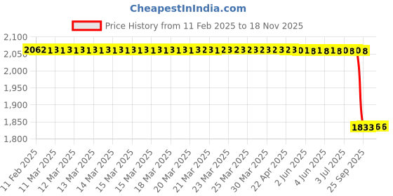 moglix.com Lab Plus Double Door Clamp Vinyl Coating, LP-5951 lab plus Price History Graph from 11 Feb 2025 to 17 Nov 2025