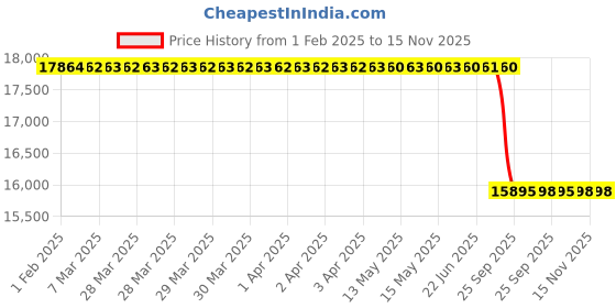 moglix.com Lab Plus Double Seal Tube, LP-5795 lab plus Price History Graph from 1 Feb 2025 to 14 Nov 2025