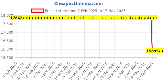 moglix.com Lab Plus Double Seal Tube, LP-5796 lab plus Price History Graph from 7 Feb 2025 to 15 Nov 2025
