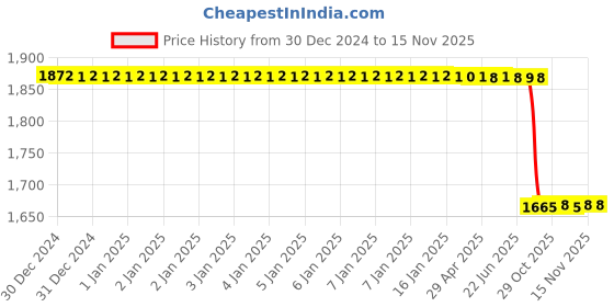 moglix.com Lab Plus Double-Sided Opening Clamp Black, LP-11236 lab plus Price History Graph from 30 Dec 2024 to 15 Nov 2025