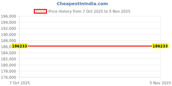 moglix.com Lab Plus Double Tube Heat Exchanger Stainless Steel, LP-9819 (Pack of 2) lab plus Price History Graph from 7 Oct 2025 to 5 Nov 2025