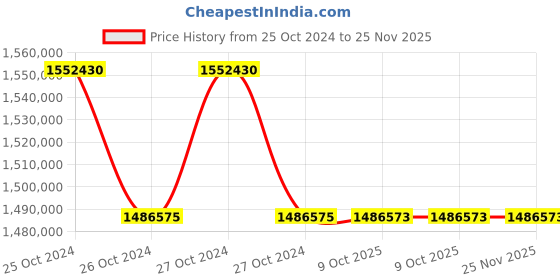 moglix.com Lab Plus Draft Hot Plate, LP-12583 (Pack of 5) lab plus Price History Graph from 25 Oct 2024 to 24 Nov 2025