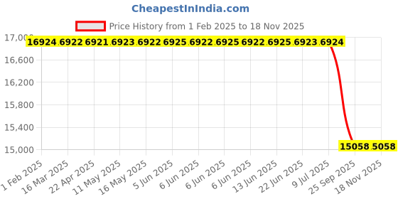 moglix.com Lab Plus Drill Set for Small Drilling Machine, LP-10519 (Pack of 9) lab plus Price History Graph from 1 Feb 2025 to 17 Nov 2025