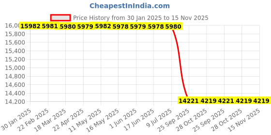 moglix.com Lab Plus Dropper, Capacity: 1 ml, LP-8117 lab plus Price History Graph from 30 Jan 2025 to 14 Nov 2025