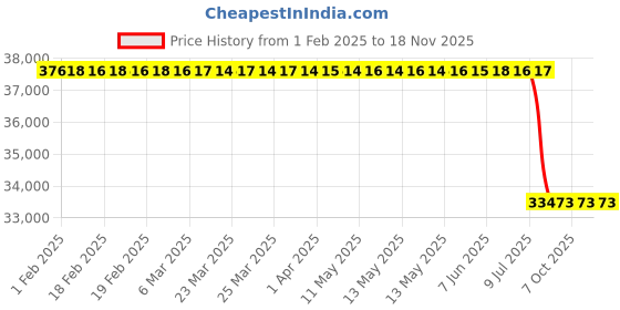 moglix.com Lab Plus Dropper, Capacity: 1 ml, LP-8119 lab plus Price History Graph from 1 Feb 2025 to 17 Nov 2025