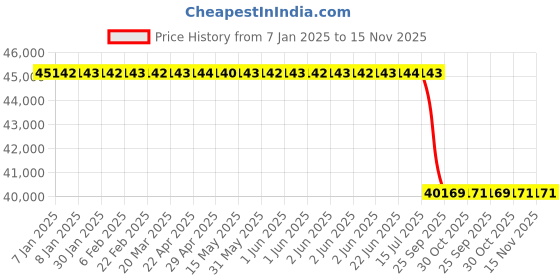 moglix.com Lab Plus Dropper, Capacity: 2 ml, LP-8122 lab plus Price History Graph from 7 Jan 2025 to 15 Nov 2025
