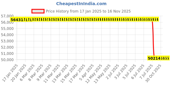 moglix.com Lab Plus Dropper, Capacity: 3 ml, LP-8124 lab plus Price History Graph from 17 Jan 2025 to 16 Nov 2025