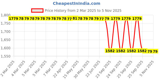 moglix.com Lab Plus Dropper, LP-8406 lab plus Price History Graph from 2 Mar 2025 to 4 Nov 2025