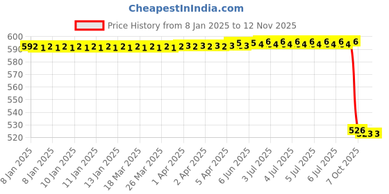 moglix.com Lab Plus Dropper, LP-8449 lab plus Price History Graph from 8 Jan 2025 to 12 Nov 2025