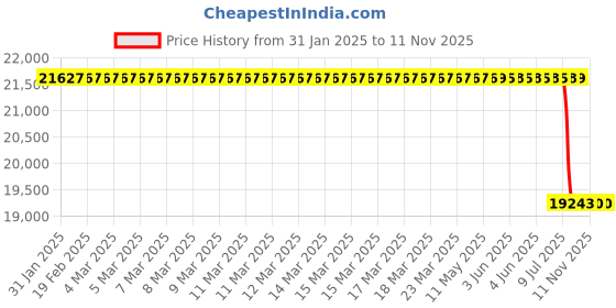 moglix.com Lab Plus Dry Bath Block, LP-9143 lab plus Price History Graph from 31 Jan 2025 to 11 Nov 2025