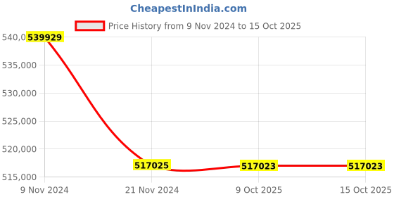 moglix.com Lab Plus Dry Bath Incubator, LP-8904 (Pack of 5) lab plus Price History Graph from 9 Nov 2024 to 14 Oct 2025