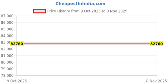 moglix.com Lab Plus Dry Bath, LP-9132 (Pack of 2) lab plus Price History Graph from 9 Oct 2025 to 7 Nov 2025