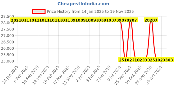 moglix.com Lab Plus Dry Block Bath/Aluminium Block Suitable for Block Test Tube 18 mm, LP-9176 lab plus Price History Graph from 14 Jan 2025 to 18 Nov 2025