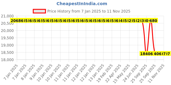 moglix.com Lab Plus Dry Lock Bus, LP-9183 lab plus Price History Graph from 7 Jan 2025 to 10 Nov 2025