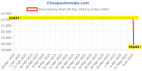 moglix.com Lab Plus Dry Lock Bus, LP-9184 lab plus Price History Graph from 29 Dec 2024 to 9 Nov 2025