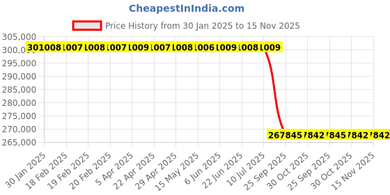moglix.com Lab Plus Dry Pan Pelletizer, LP-7882 lab plus Price History Graph from 30 Jan 2025 to 15 Nov 2025