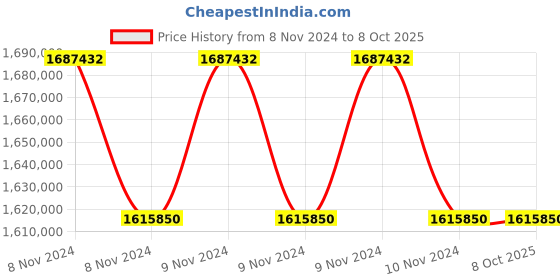 moglix.com Lab Plus Dual Action Lab Shaker, LP-13279 (Pack of 5) lab plus Price History Graph from 8 Nov 2024 to 8 Oct 2025