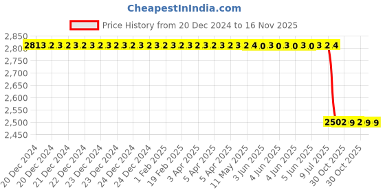 moglix.com Lab Plus Dual Adjust Clamp 13mm Shaft Dia., LP-5876 lab plus Price History Graph from 20 Dec 2024 to 16 Nov 2025