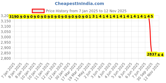 moglix.com Lab Plus Dual Adjust Clamp 13mm Shaft Dia., LP-5877 lab plus Price History Graph from 7 Jan 2025 to 12 Nov 2025