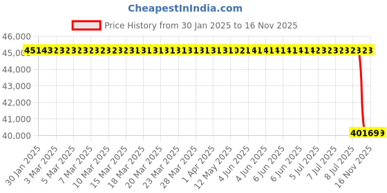 moglix.com Lab Plus Dual Element RTD 4.8x500 mm, LP-11531 lab plus Price History Graph from 30 Jan 2025 to 15 Nov 2025