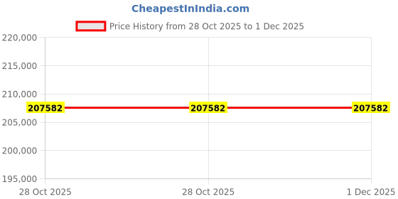 moglix.com Lab Plus Dual Hot Shaker Replacement Rack, LP-12505 (Pack of 5) lab plus Price History Graph from 28 Oct 2025 to 30 Nov 2025