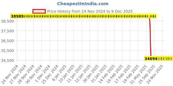 moglix.com Lab Plus Dummy Glass Substrate 0.7mm Alkali-Free Glass, LP-6812 (Pack of 25) lab plus Price History Graph from 24 Nov 2024 to 9 Dec 2025