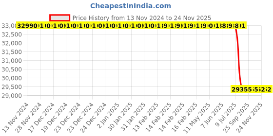 moglix.com Lab Plus Dummy Glass Substrate 0.7mm Alkali-Free Glass, LP-6818 (Pack of 25) lab plus Price History Graph from 13 Nov 2024 to 24 Nov 2025